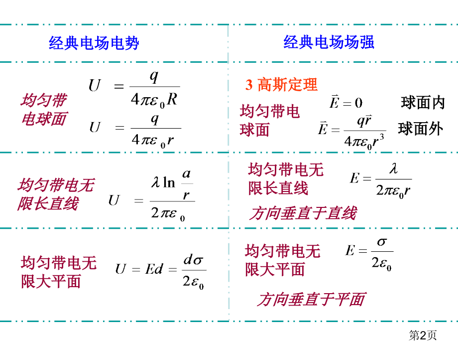 大学物理电磁学总结精华名师优质课获奖市赛课一等奖课件.ppt_第2页