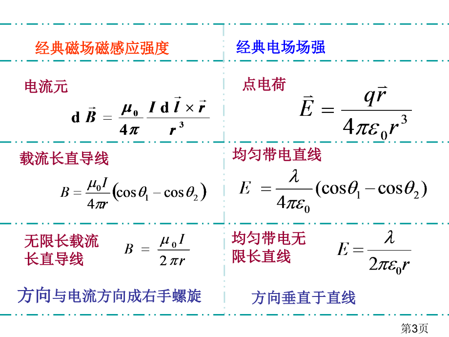 大学物理电磁学总结精华名师优质课获奖市赛课一等奖课件.ppt_第3页