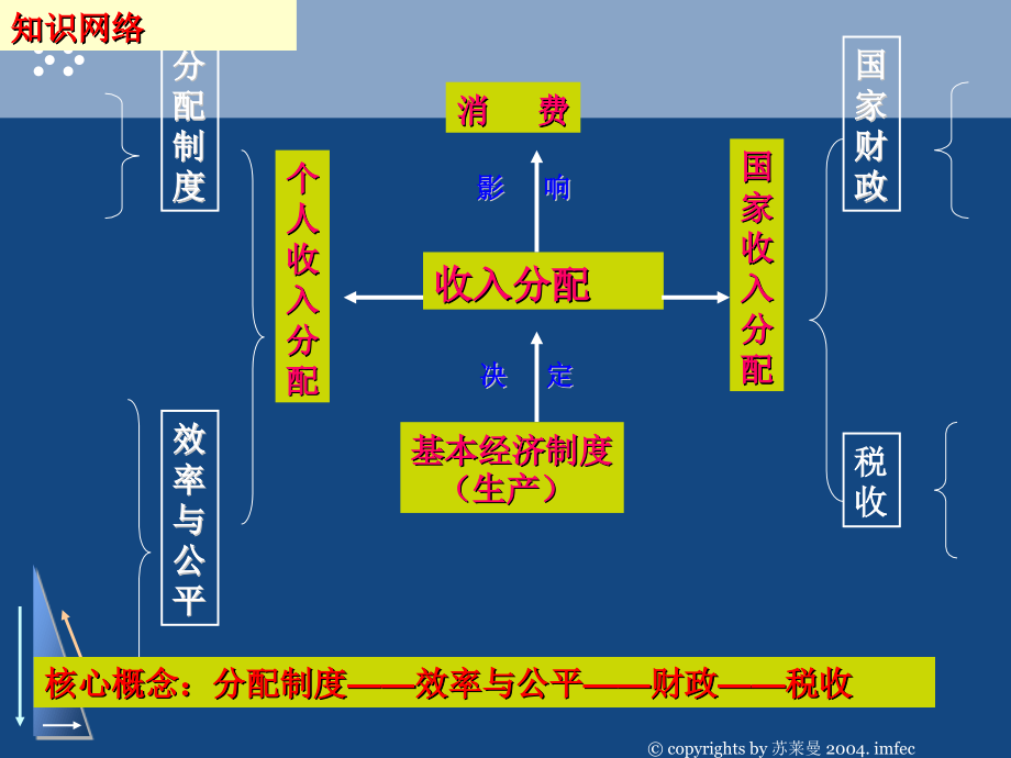 经济生活专题三.ppt_第2页