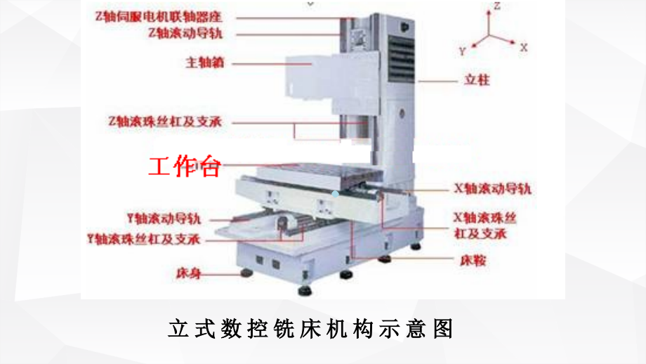 数控铣床实训.ppt_第3页