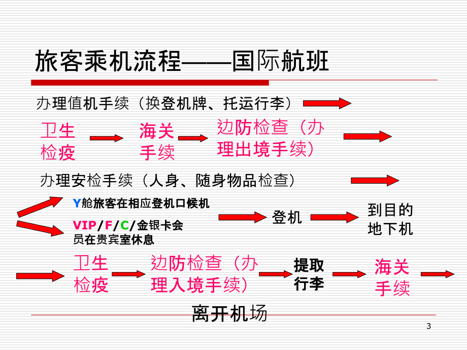 旅客服务培训.ppt_第3页