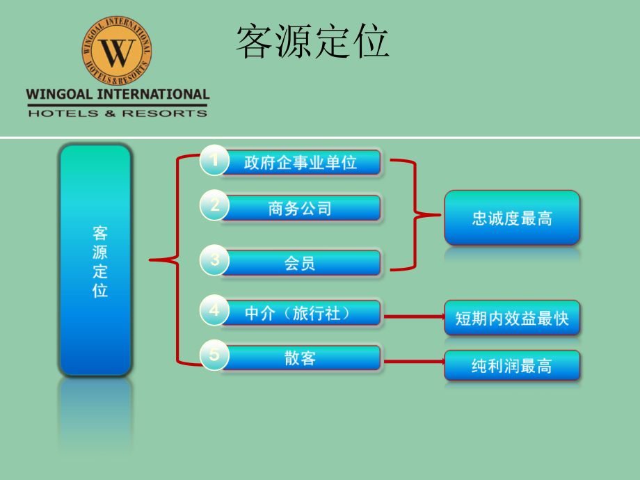 酒店客户关系管理.ppt_第3页