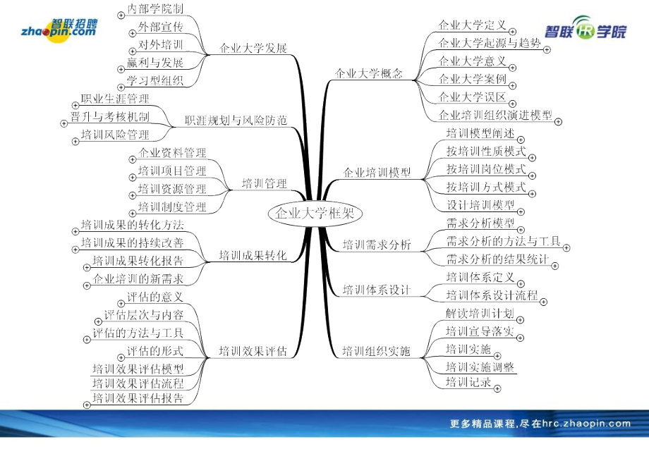 企业大学模型.ppt_第3页