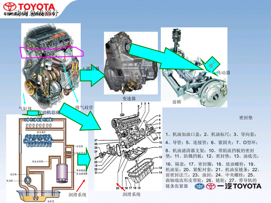 汽车结构.部件入门认识.ppt_第2页