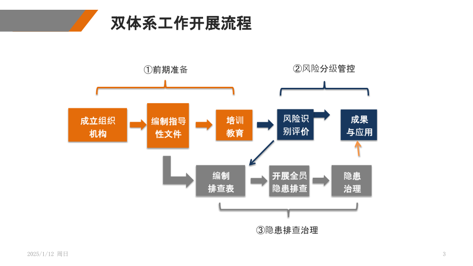 风险分级管控与隐患排查治理体系检查重点PPT课件.pptx_第3页