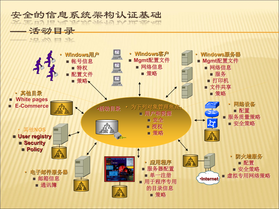 企业信息化基础架构详解.ppt_第3页