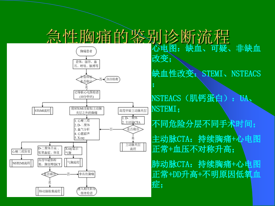 胸痛中心的救治流程ppt课件.ppt_第3页