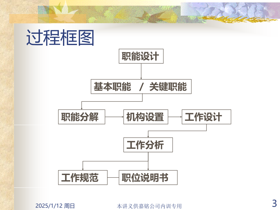 职位说明书的制作方法培训PPT课件.ppt_第3页