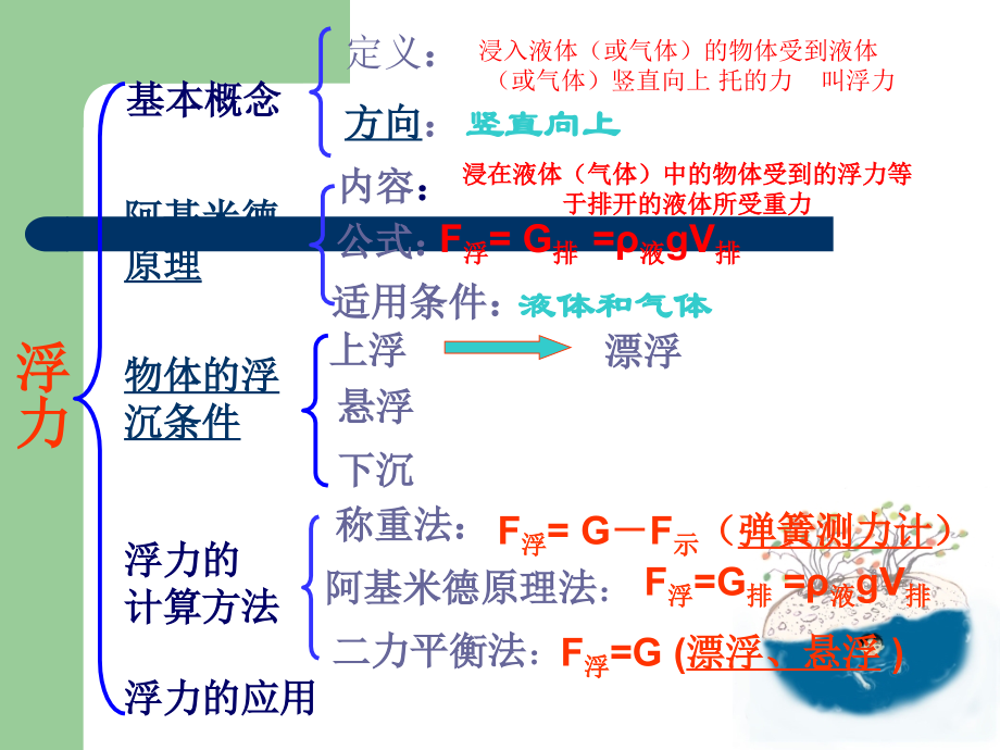 浮力复习课件.ppt_第3页