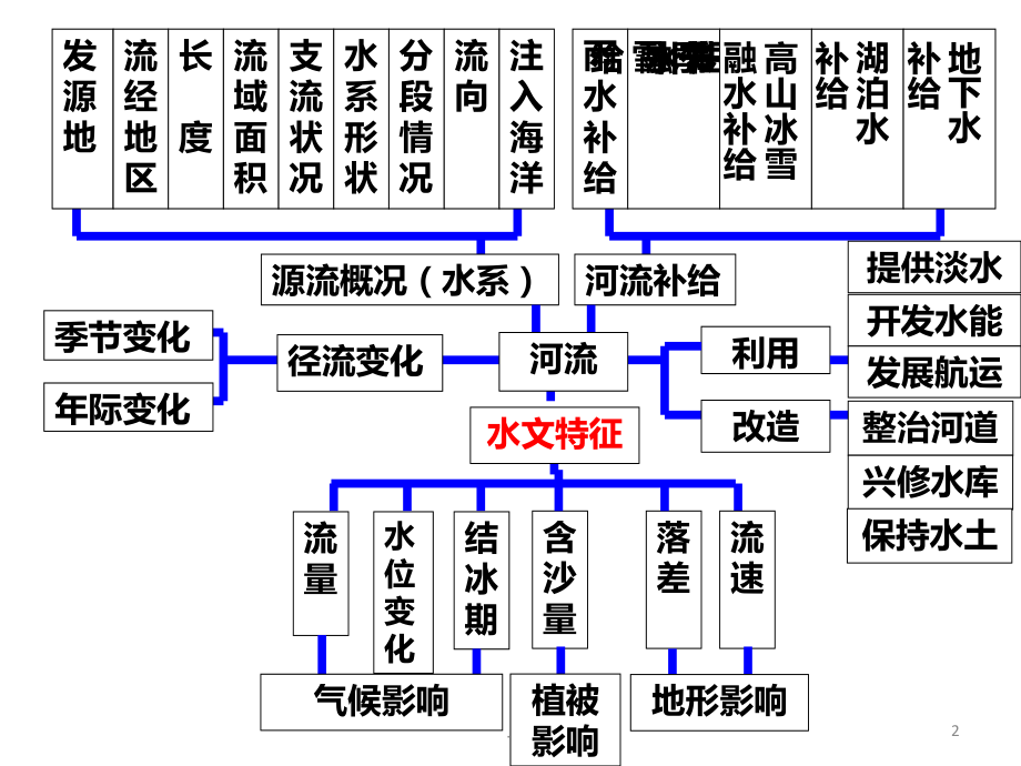 世界地理世界的河流与湖泊.ppt_第2页