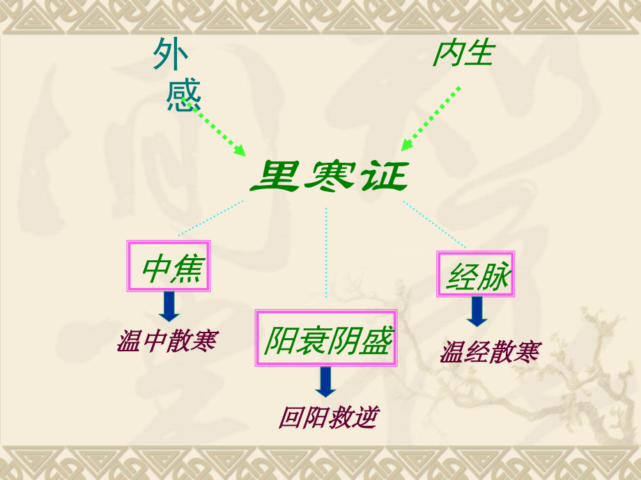 温里剂中成药.ppt_第3页