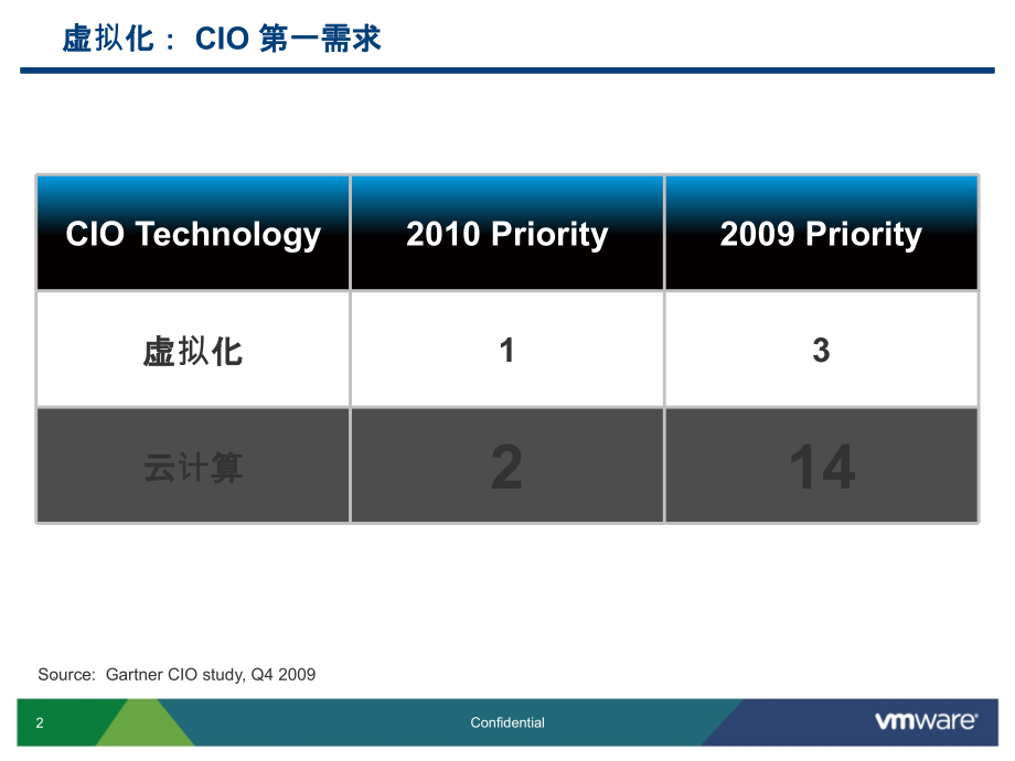 服务器虚拟化PPT课件.ppt_第2页