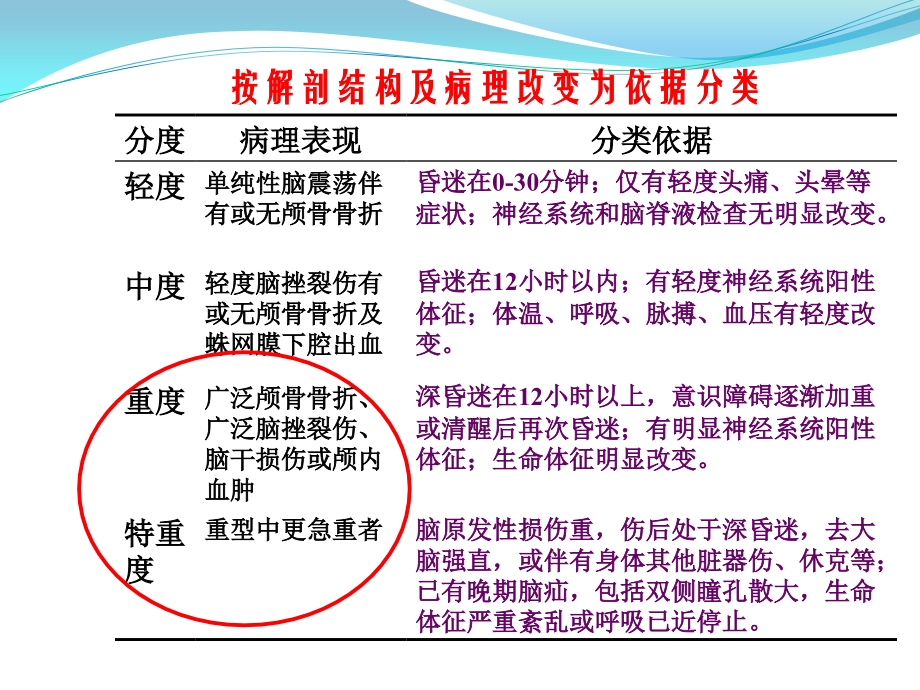 重度颅脑损伤监护与治疗.pptx_第3页