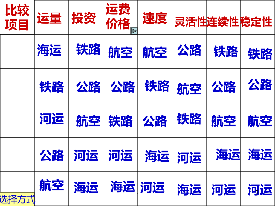 高二地理交通运输方式和布局PPT课件.ppt_第3页