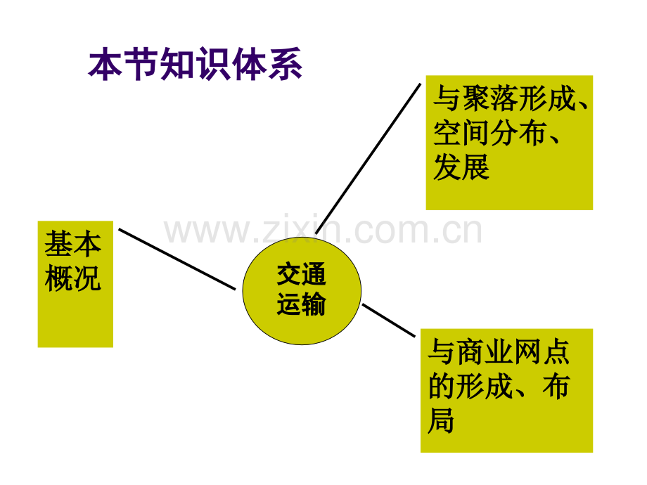 高中地理交通运输布局及其对区域发展影响.pptx_第3页