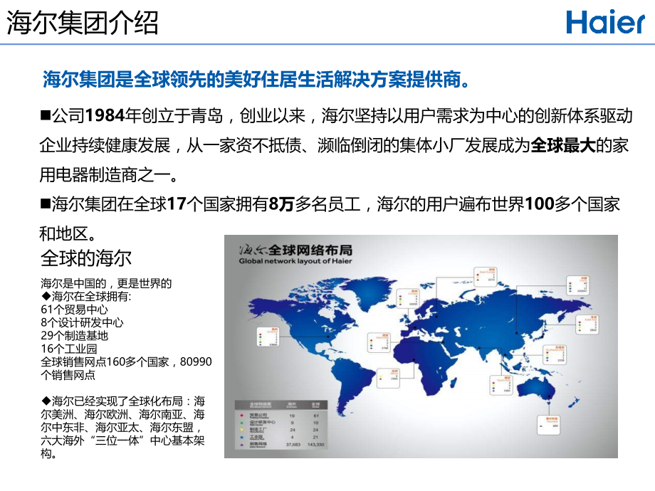 海尔智慧社区解决方案.pptx_第2页