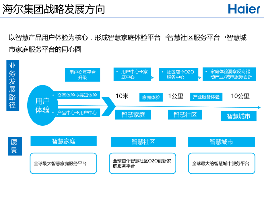 海尔智慧社区解决方案.pptx_第3页