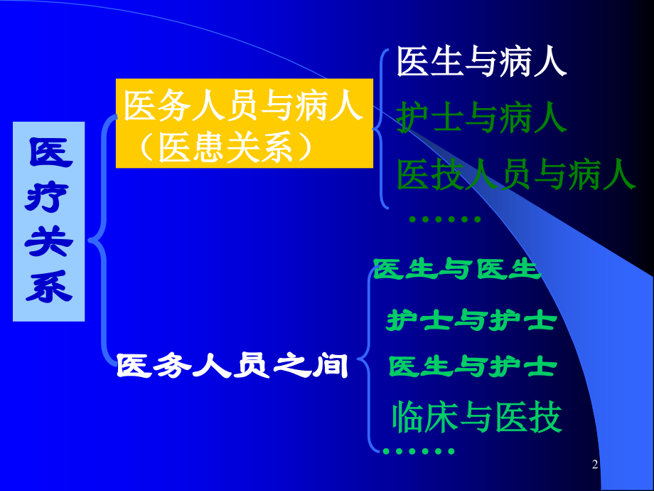 医患沟通技巧(PPT).ppt_第2页