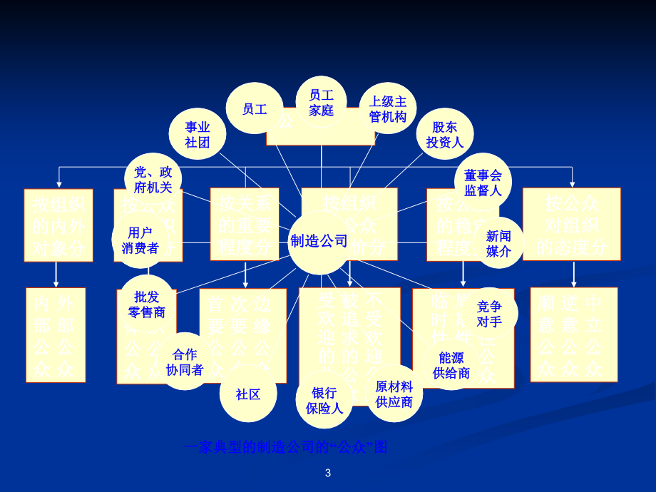 公共关系目标公众分析.ppt_第3页