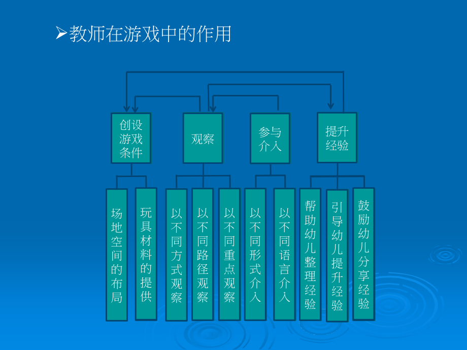 幼儿园游戏指导策略.ppt_第2页