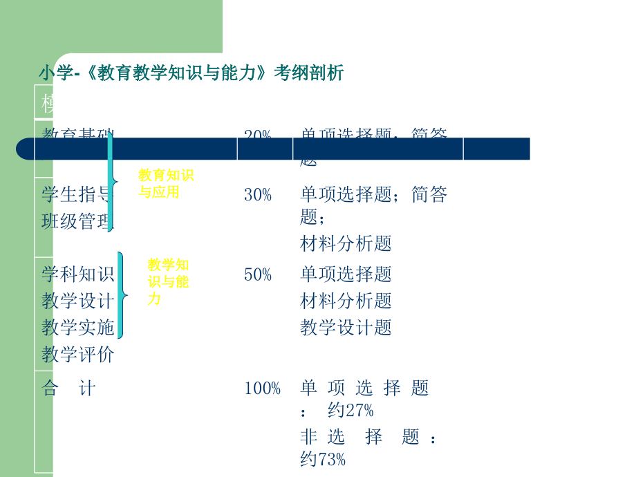 小学教师资格证考试--教育教学知识与能力.ppt_第2页