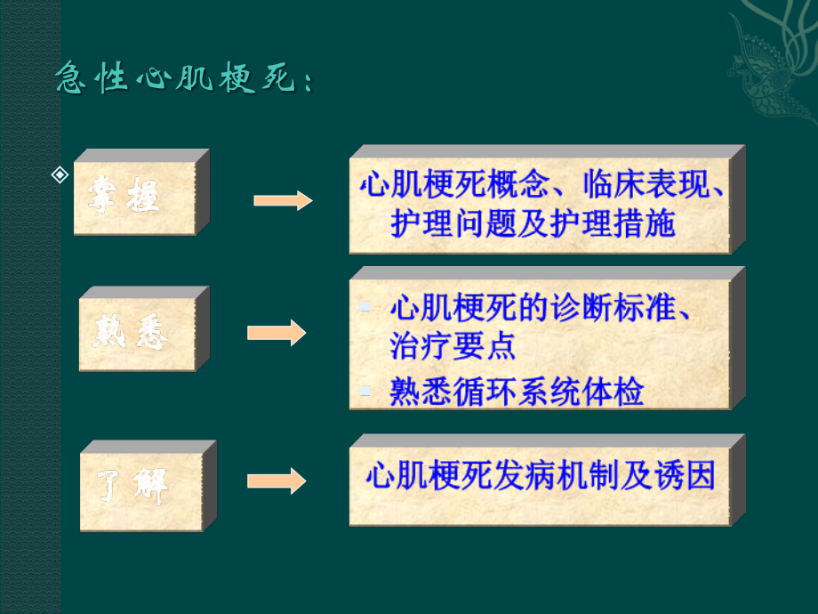 急性心肌梗死抢救护理ppt课件.ppt_第3页