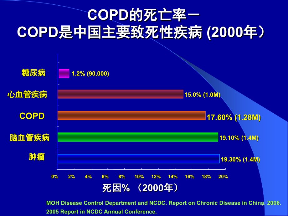 慢性阻塞性肺疾病COPD讲课2图文.pptx_第3页