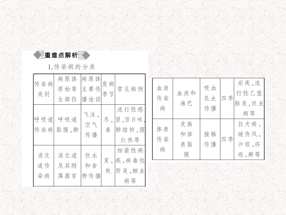 八年级生物下册人教版作业传染病及其预防分析.pptx_第3页