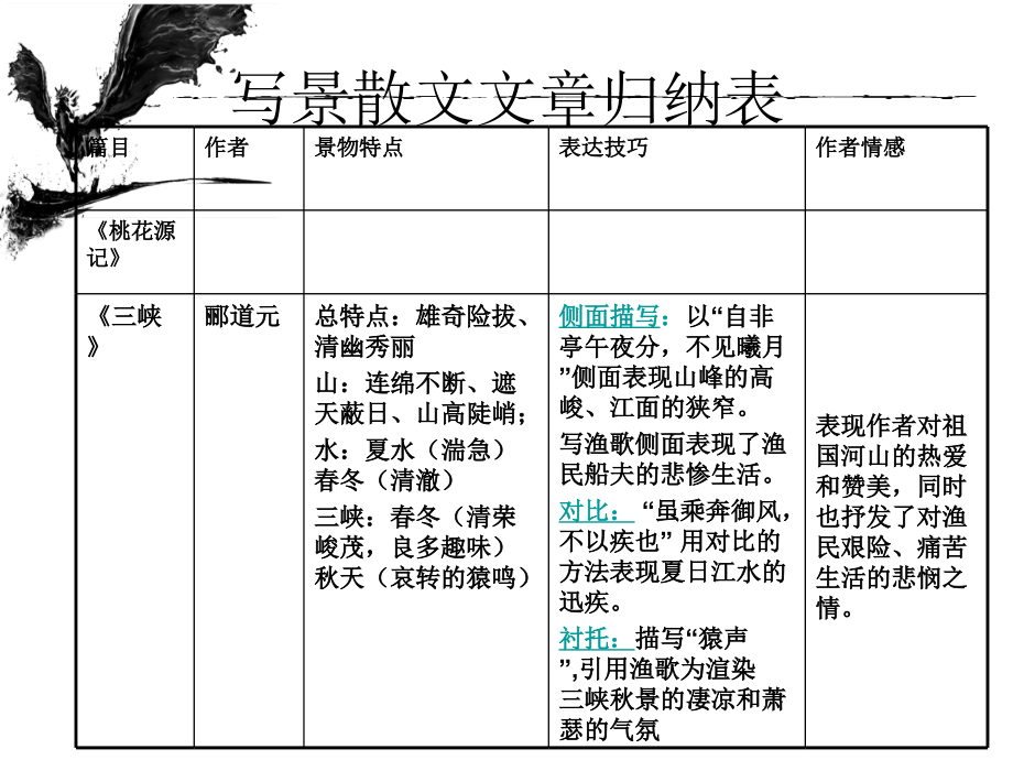 初中文言文写景类散文复习.pptx_第2页