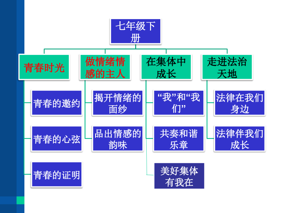 七年级道德与法治下册期中复习.pptx_第2页