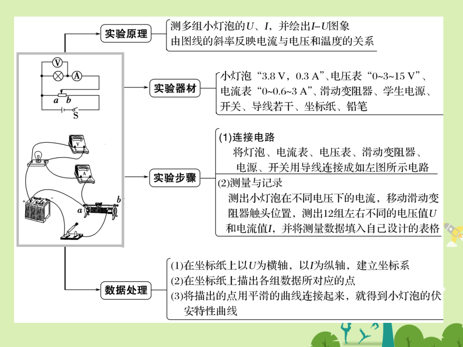 浙江鸭高考物理总复习恒定电流实验九测绘小灯泡伏安特性曲线.pptx_第2页