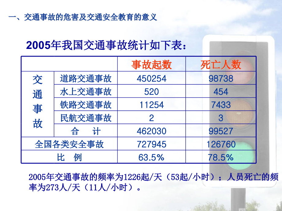 交通安全.pptx_第3页