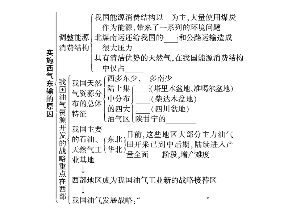 2011高考地理资源跨区域调配-PPT课件.pptx_第2页