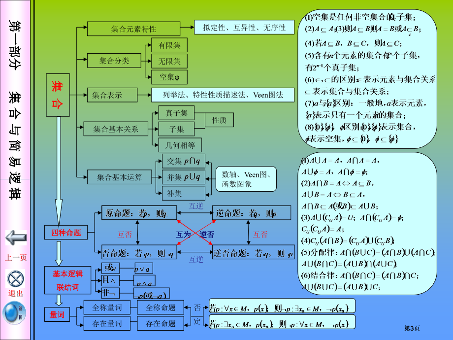 新课标高中数学知识网络ppt课件市公开课金奖市赛课一等奖课件.pptx_第3页