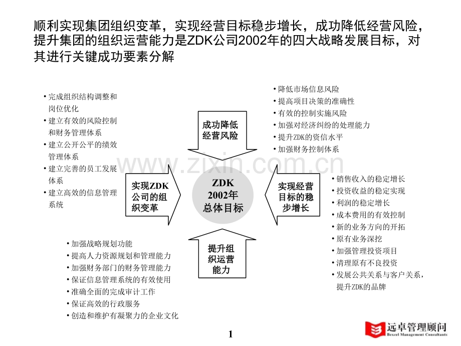 远卓某公司KPI考评体系设计.pptx_第2页