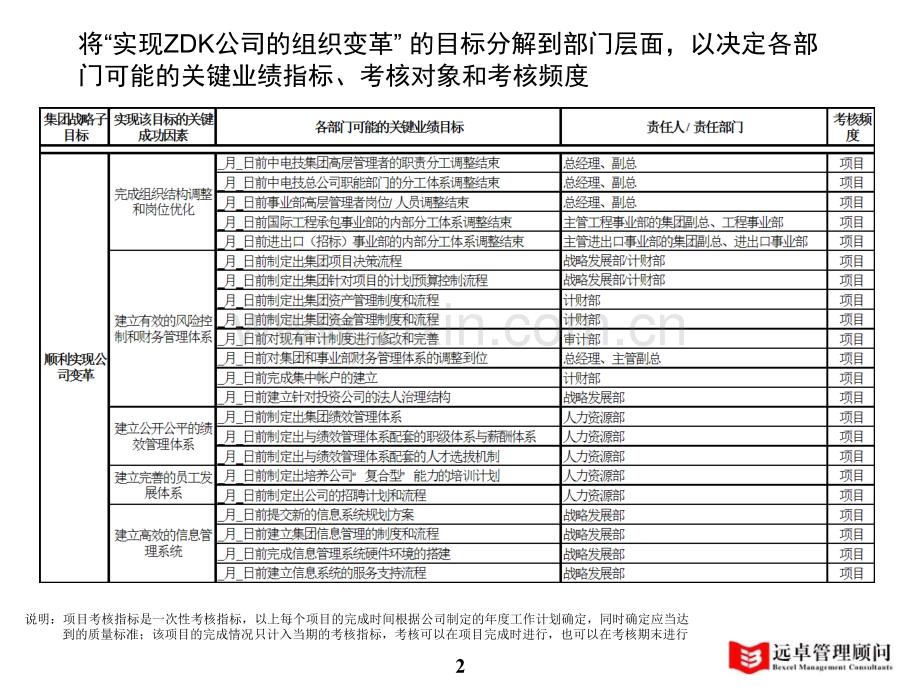 远卓某公司KPI考评体系设计.pptx_第3页