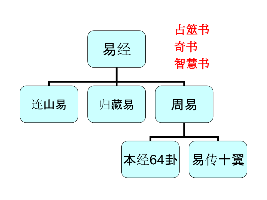 易经简介.pptx_第2页