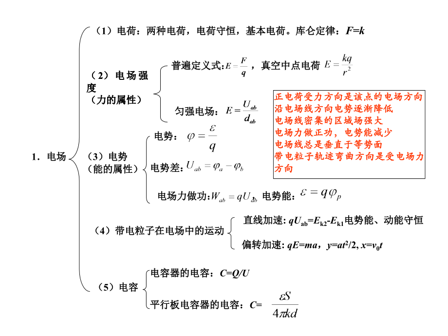 高中物理选修3132总复习提纲.pptx_第1页