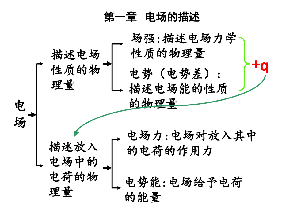 高中物理选修3132总复习提纲.pptx_第2页