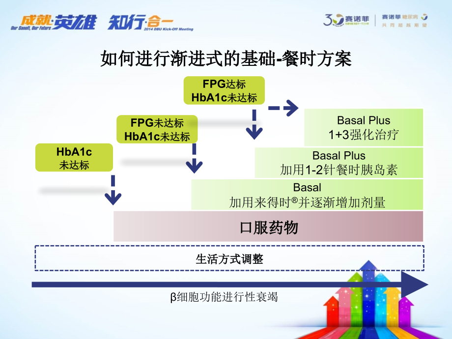 谷赖胰岛素艾倍得.pptx_第3页