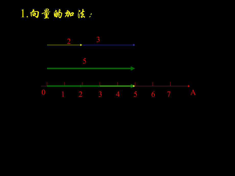 高一数学向量的加法与减法.pptx_第2页