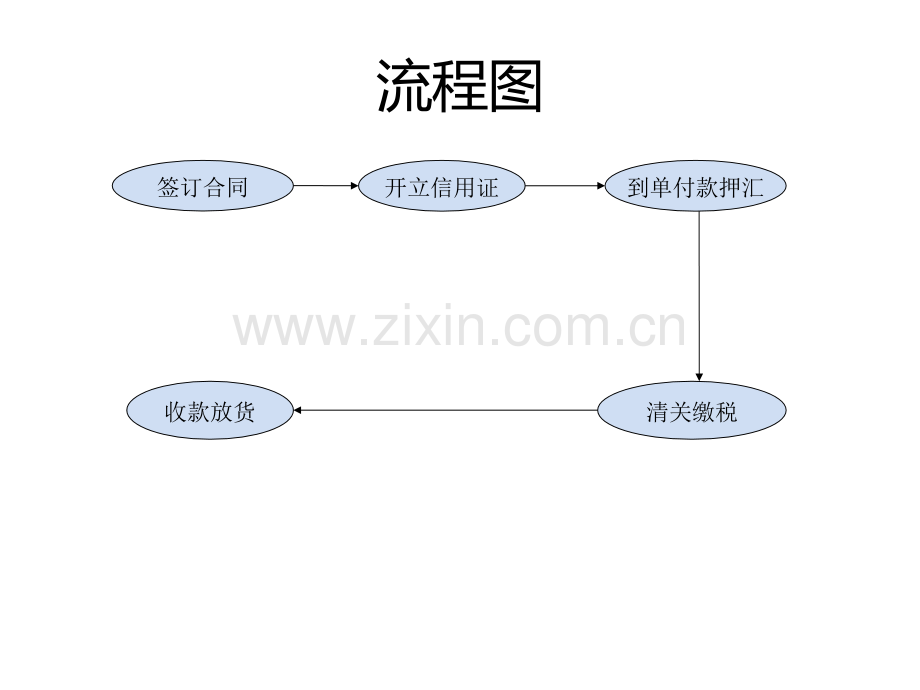 进口开证工作流程.pptx_第2页