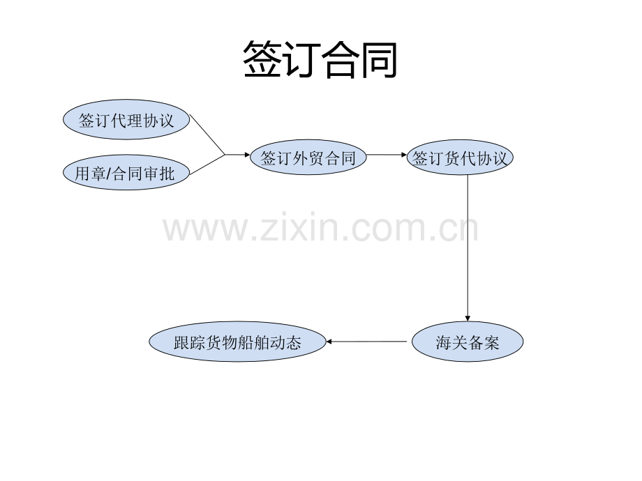 进口开证工作流程.pptx_第3页