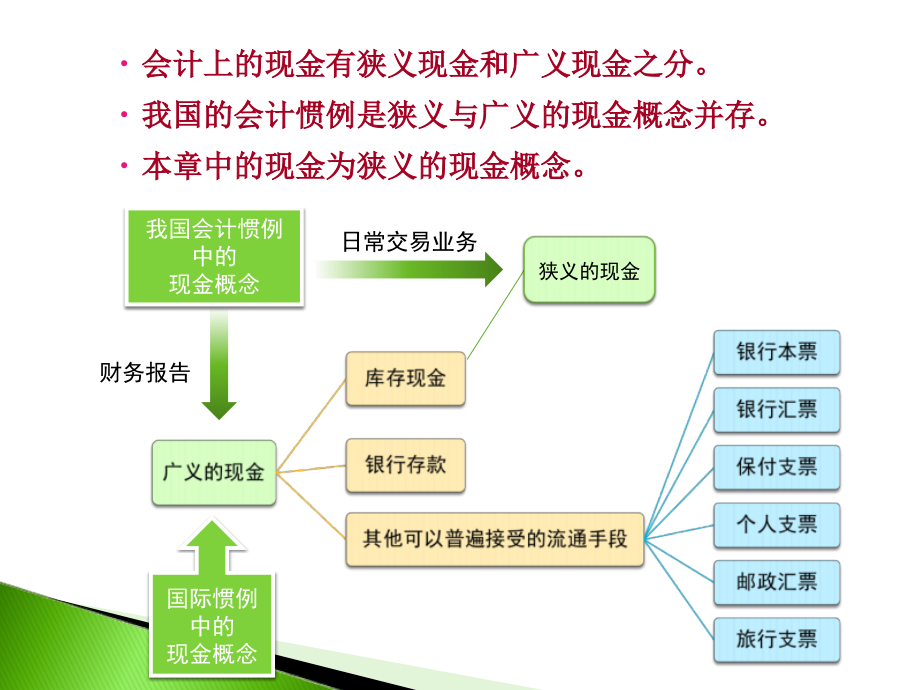 第二章--货币资金【.pptx_第3页