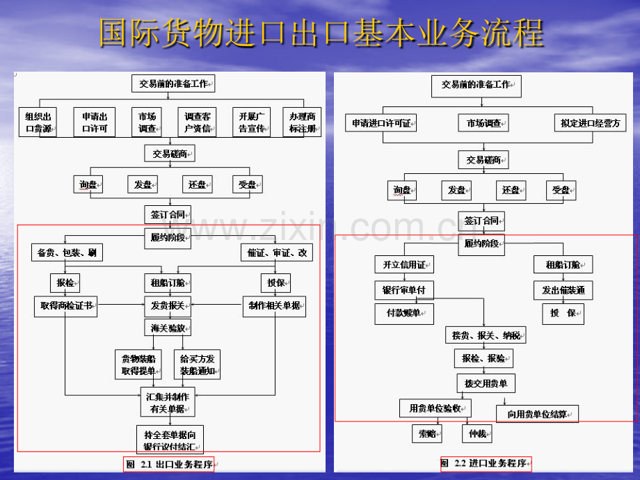 进出口业务操作流程.pptx_第3页