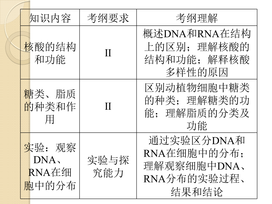 高三生物复习-遗传信息的携带者——核酸细胞中的糖类和脂质安徽.pptx_第2页