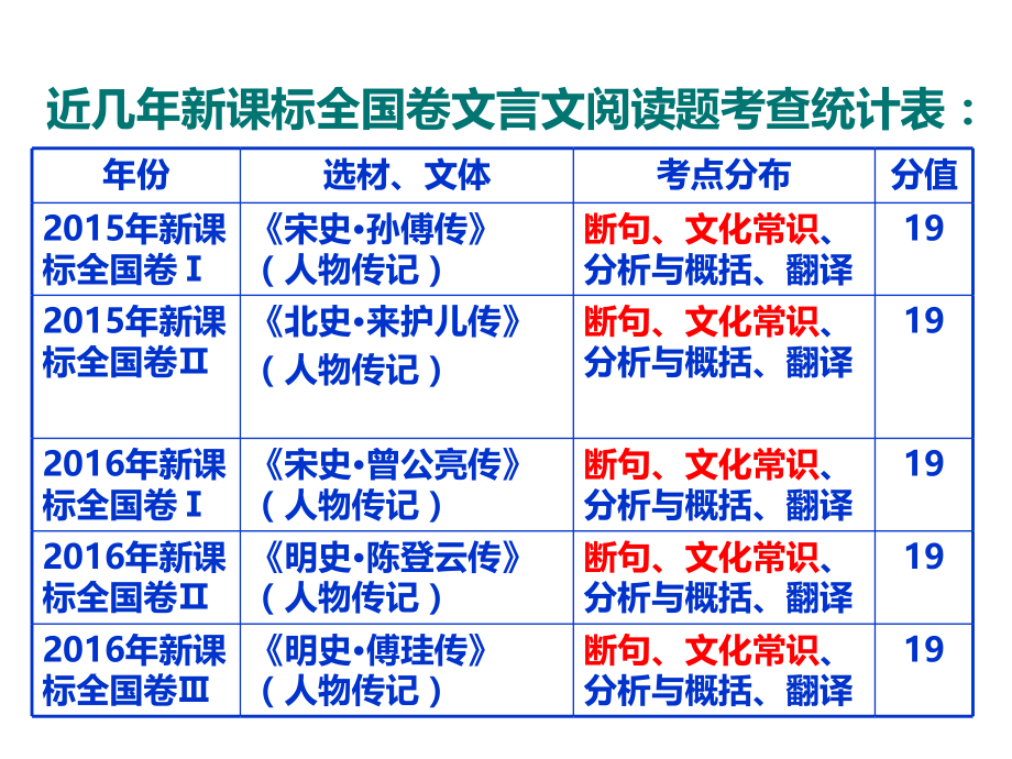 高考文言文复习.pptx_第3页