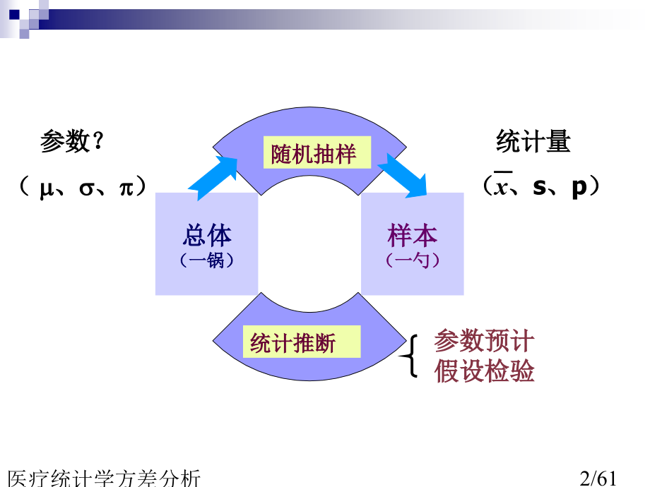 医疗统计学方差分析.ppt_第2页