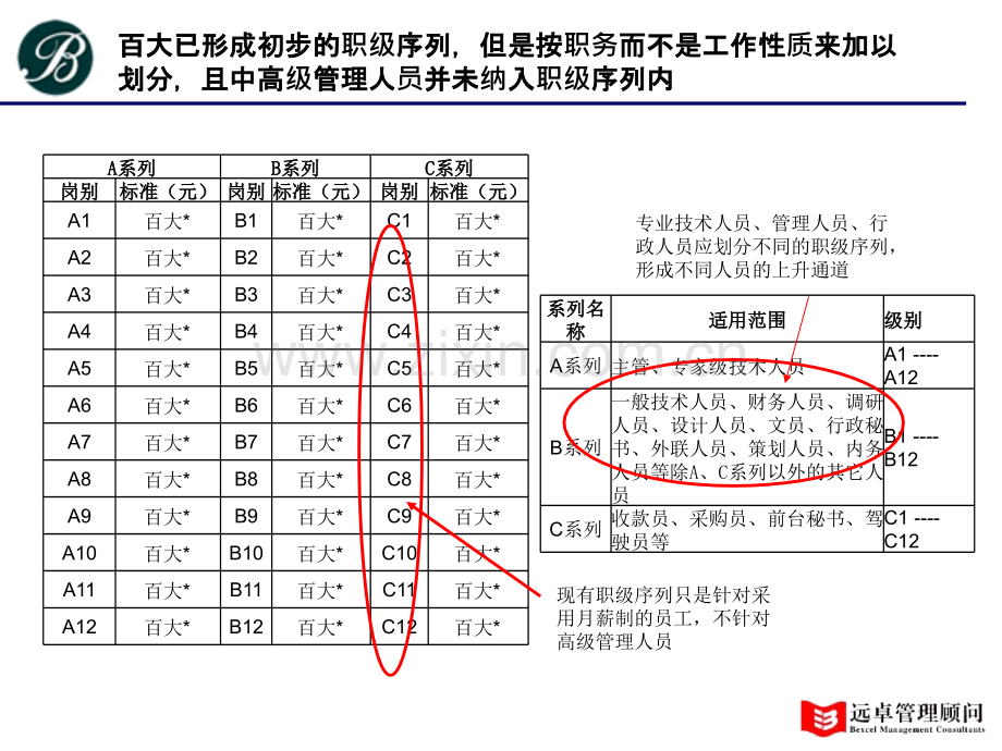 远卓云南百大房地产有限公司KPI绩效管理及薪酬体系方案.pptx_第3页