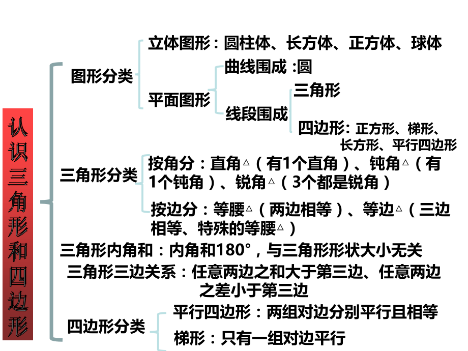 认识三角形和四边形整理与复习.pptx_第3页